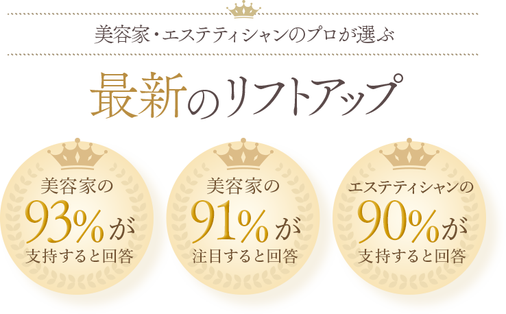 美容家・エステティシャンのプロが選ぶ　最新のリフトアップ　美容家の93%が支持すると回答　美容家の91%が注目すると回答　エステティシャンの90%が支持すると回答